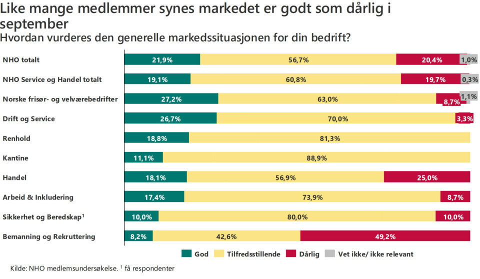 Hvordan vurderes den generelle markedssituasjonen for din bedrift? I NHO Service og Handel er det i september 2024 like mange medlemsbedrifter som synes at markedet er godt, som hvor mange som synes markedet er dårlig. Grafikk som viser hvordan bedriftene i utvalgte bransjer ser på dagens markedsutsikter.