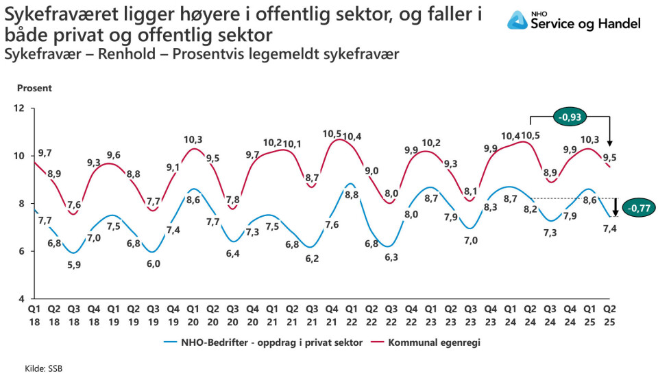 Fraværet blant renholdere i privat sektor lå 0,77 prosentpoeng lavere i 2. kvartal 2025 enn samme kvartal 2024, mens tilsvarende tall for renhold i kommunal egenregi var 0,93 prosentpoeng lavere. Grafikk som viser sykefravær kvartal for kvartal