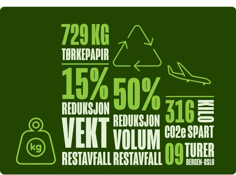 Restavfallet ble redusert 15 prosent i vekt og 50 prosent i volum. Sorteringsgraden økte tilsvarende det ville tatt tre–fire år å oppnå. Klimarapporten viste at 316 kilo CO2e spart. Dette tilsvarer 9 personreiser med fly fra Bergen til Oslo i henhold til klimakalkulatoren til SAS. 729 kilo tørkepapir ble levert.