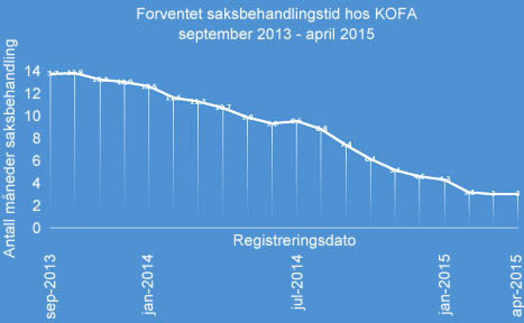 Kofa saksbehandlingstid 2014 Kofa saksbehandlingstid 2014