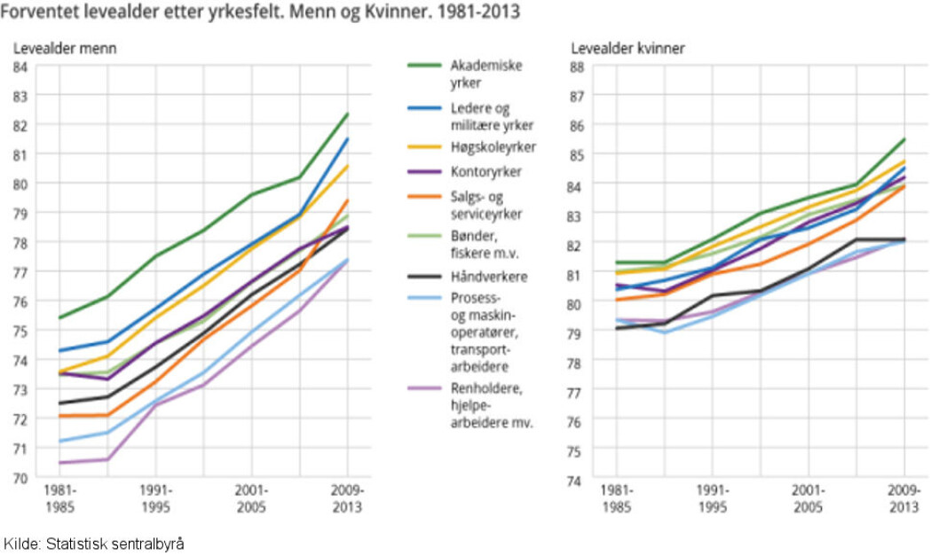 Figur 1. Forventet levealder etter yrkesfelt. Utviklingen for årene 1981-2013. Menn og kvinner. Figur 1. Forventet levealder etter yrkesfelt. Utviklingen for årene 1981-2013. Menn og kvinner.