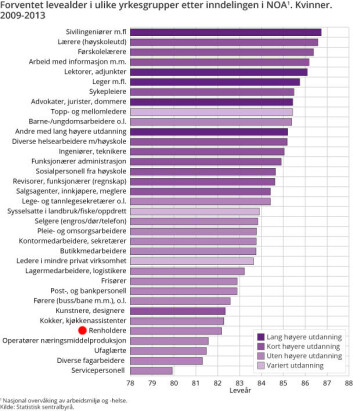 Figur 3. Utviklingen i forventet levealder i ulike yrkesgrupper, 2009-2013, kvinner. Kilde: SSB Figur 3. Utviklingen i forventet levealder i ulike yrkesgrupper, 2009-2013, kvinner. Kilde: SSB