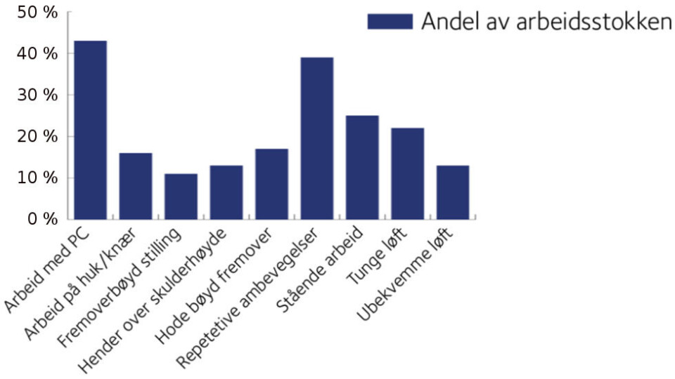Oversikt over antallet personer som oppgir å være utsatt for mekaniske belastninger i norsk arbeidsliv. Tallene viser at mekaniske arbeidsbelastninger fortsatt er utbredt. (Graf etter Stami og data fra NOA SSB LKU 2015). Oversikt over antallet personer som oppgir å være utsatt for mekaniske belastninger i norsk arbeidsliv. Tallene viser at mekaniske arbeidsbelastninger fortsatt er utbredt. (Graf etter Stami og data fra NOA SSB LKU 2015).