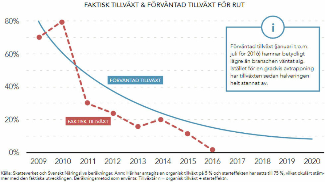 Veksten i det svenske skattefradraget RUT synes nå å ha stagnert. (Illustrasjon: Almega)