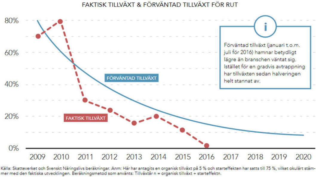 Veksten i det svenske skattefradraget RUT synes nå å ha stagnert. (Illustrasjon: Almega) Veksten i det svenske skattefradraget RUT synes nå å ha stagnert. (Illustrasjon: Almega)