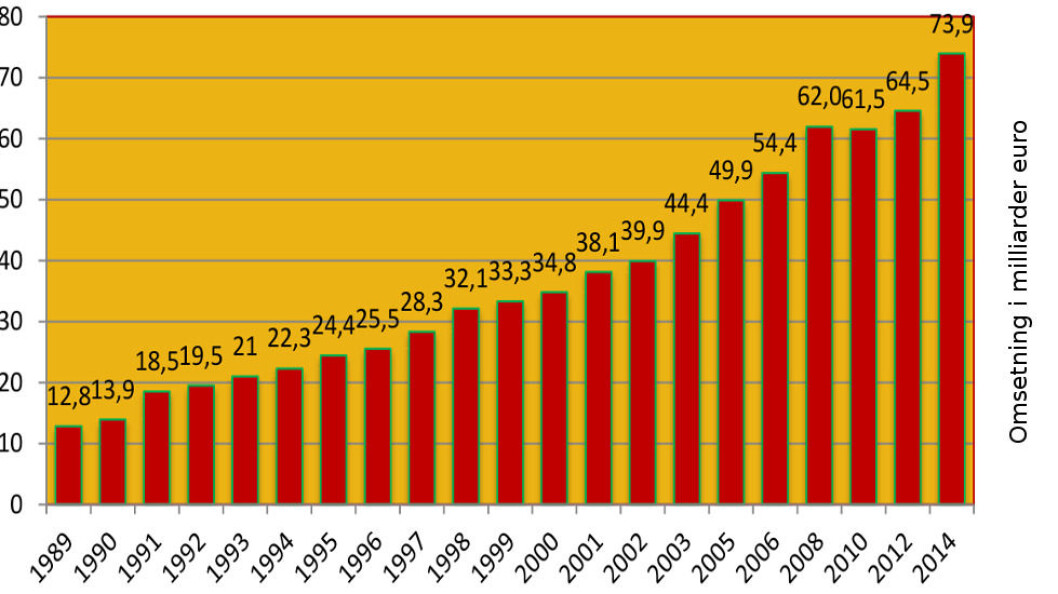 Utviklingen for konkurranseutsatt renhold i årene 1989-2014. Figuren viser samlet omsetning i de 20 landene som inngår i undersøkelsen. (Kilde: European Federation of Cleaning Industries) Utviklingen for konkurranseutsatt renhold i årene 1989-2014. Figuren viser samlet omsetning i de 20 landene som inngår i undersøkelsen. (Kilde: European Federation of Cleaning Industries)