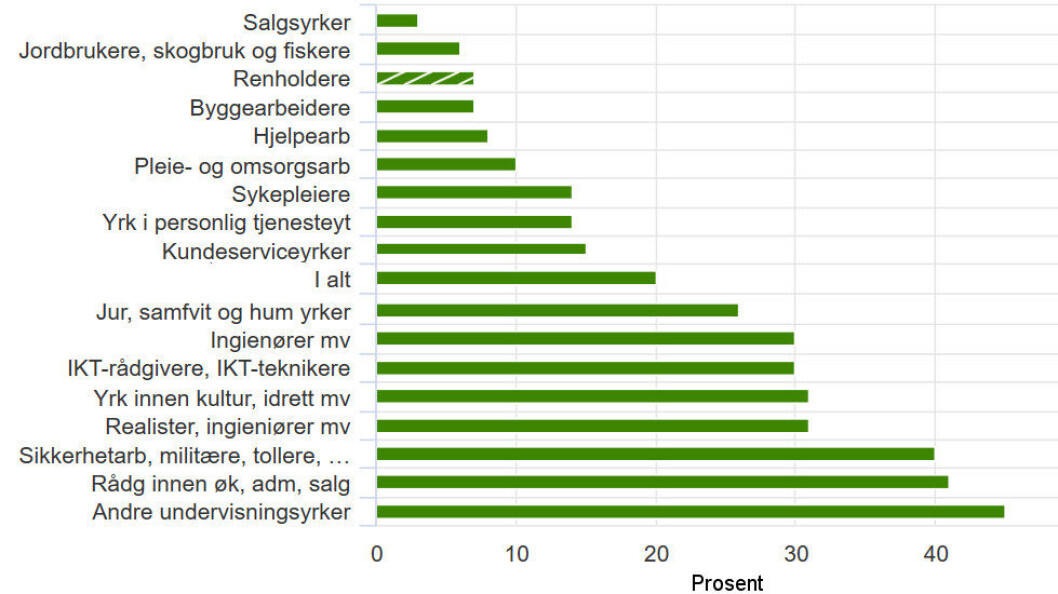 Tilbud om trening i arbeidstiden, i noen utvalgte yrker. Kilde: Levekårsundersøkelsen EU-SILC, 2016. Tilbud om trening i arbeidstiden, i noen utvalgte yrker. Kilde: Levekårsundersøkelsen EU-SILC, 2016.