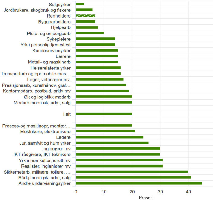 Figur 1. Tilbud om trening i arbeidstiden, etter yrke. Kilde: Levekårsundersøkelsen EU-SILC, 2016. Figur 1. Tilbud om trening i arbeidstiden, etter yrke. Kilde: Levekårsundersøkelsen EU-SILC, 2016.