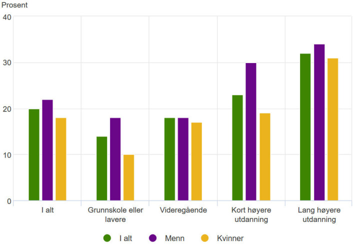 Figur 2. Tilbud om trening på jobb, etter kjønn og utdanningsnivå. Kilde: Levekårsundersøkelsen EU-SILC, 2016. Figur 2. Tilbud om trening på jobb, etter kjønn og utdanningsnivå. Kilde: Levekårsundersøkelsen EU-SILC, 2016.