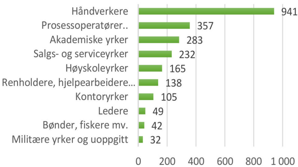 Antall meldinger om arbeidsrelaterte skader i 2016, fordelt på yrke. (Kilde: Arbeidstilsynet) Antall meldinger om arbeidsrelaterte skader i 2016, fordelt på yrke. (Kilde: Arbeidstilsynet)