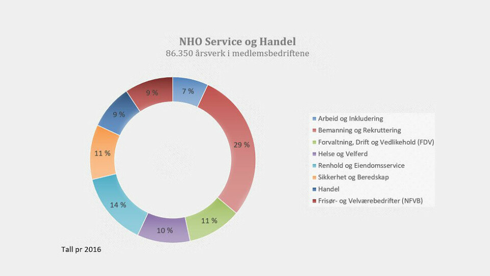 Antall sysselsatte i den nye arbeidsgiverorganisasjonen NHO Service og Handel. (Grafikk: NHO)