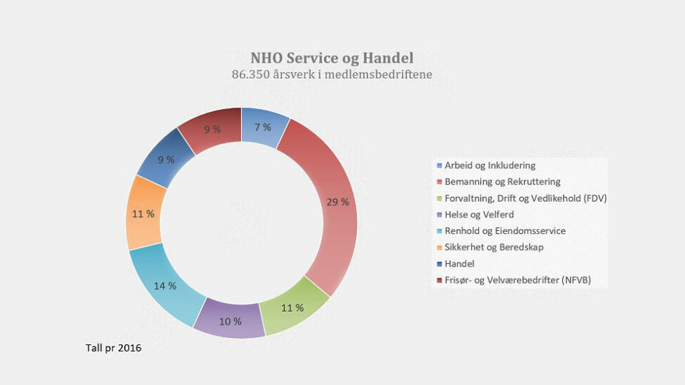 Antall sysselsatte i den nye arbeidsgiverorganisasjonen NHO Service og Handel. (Grafikk: NHO) Antall sysselsatte i den nye arbeidsgiverorganisasjonen NHO Service og Handel. (Grafikk: NHO)