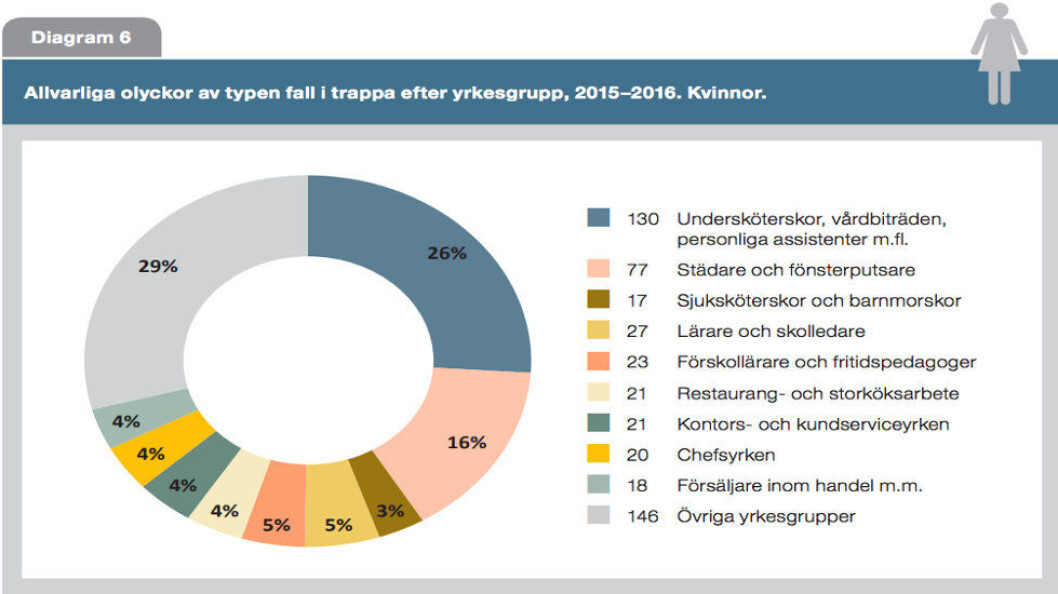 Faksimile fra AFA Forsäkrings rapport om fallulykker, som også har tall for yrkesgruppen renholdere. Faksimile fra AFA Forsäkrings rapport om fallulykker, som også har tall for yrkesgruppen renholdere.