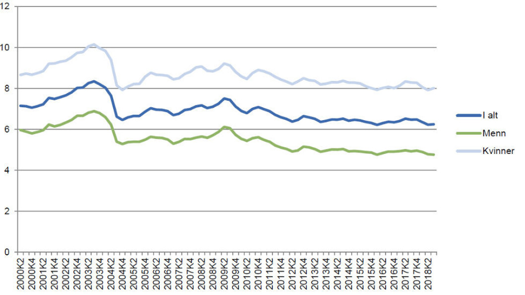 Egen- og legemeldt sykefravær, sesong- og influensajustert. 2. kvartal 2000 – 3. kvartal 2018. Prosent. (Kilde: NAV og SSB) Egen- og legemeldt sykefravær, sesong- og influensajustert. 2. kvartal 2000 – 3. kvartal 2018. Prosent. (Kilde: NAV og SSB)