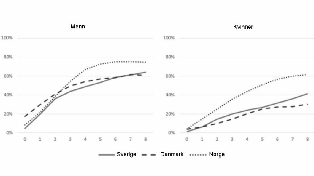 Flest flyktninger får jobb i Norge, med unntak av de to første årene for menn, der Danmark har best resultat. Sverige ligger lavt i starten, men flater ikke ut og øker over lengre tid enn de to andre landene. (Kilde: Arbeidsliv i Norden)