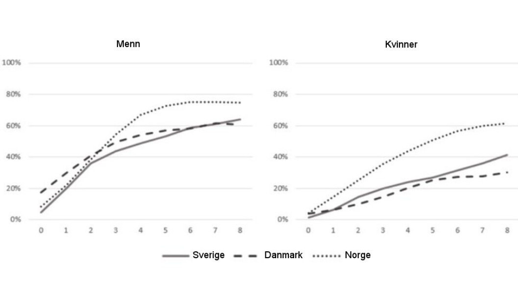 Flest flyktninger får jobb i Norge, med unntak av de to første årene for menn, der Danmark har best resultat. Sverige ligger lavt i starten, men flater ikke ut og øker over lengre tid enn de to andre landene. (Kilde: Arbeidsliv i Norden) Flest flyktninger får jobb i Norge, med unntak av de to første årene for menn, der Danmark har best resultat. Sverige ligger lavt i starten, men flater ikke ut og øker over lengre tid enn de to andre landene. (Kilde: Arbeidsliv i Norden)