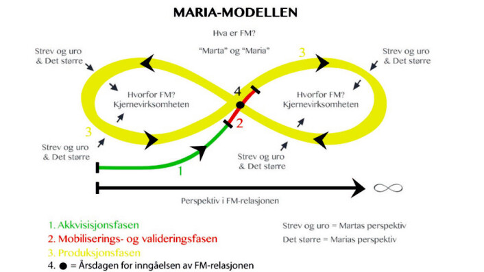 Maria-modellen inntatt som konklusjon i masteroppgaven «Alt henger sammen med alt. Suksesskriterier for inngåelse og gjennomføring av avtaler vedrørende FM-tjenester» av Ellen Nygard (2016). Maria-modellen inntatt som konklusjon i masteroppgaven «Alt henger sammen med alt. Suksesskriterier for inngåelse og gjennomføring av avtaler vedrørende FM-tjenester» av Ellen Nygard (2016).