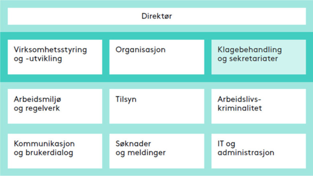 De nye organisasjonsmodellen for Arbeidstilsynet fra 1/1-2020. De nye organisasjonsmodellen for Arbeidstilsynet fra 1/1-2020.