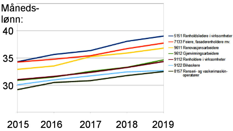 Månedslønn oppgitt i tusenlapper. For renholdsledere økte lønnen med 2,5 prosent fra 2018 til 2019, for renholdere med 3,3. (Ill.: TEH etter tall fra SBB) Månedslønn oppgitt i tusenlapper. For renholdsledere økte lønnen med 2,5 prosent fra 2018 til 2019, for renholdere med 3,3. (Ill.: TEH etter tall fra SBB)