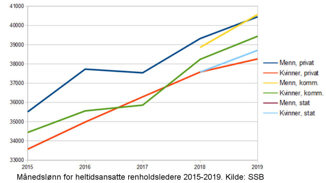 Utvikling i gjennomsnittlig månedslønn for kvinnelige og mannlige renholdsledere i virksomhet og heltidsstilling 2015-2019. Talloppgavene fra kommunal og statlig sektor er tildels mangelfulle. (Ill.: TEH etter tall fra SBB) Utvikling i gjennomsnittlig månedslønn for kvinnelige og mannlige renholdsledere i virksomhet og heltidsstilling 2015-2019. Talloppgavene fra kommunal og statlig sektor er tildels mangelfulle. (Ill.: TEH etter tall fra SBB)
