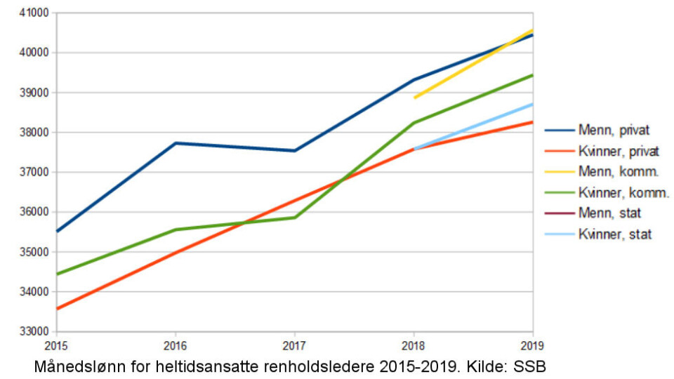 Utvikling i gjennomsnittlig månedslønn for kvinnelige og mannlige renholdsledere i virksomhet og heltidsstilling 2015-2019. Talloppgavene fra kommunal og statlig sektor er tildels mangelfulle. (Ill.: TEH etter tall fra SBB) Utvikling i gjennomsnittlig månedslønn for kvinnelige og mannlige renholdsledere i virksomhet og heltidsstilling 2015-2019. Talloppgavene fra kommunal og statlig sektor er tildels mangelfulle. (Ill.: TEH etter tall fra SBB)