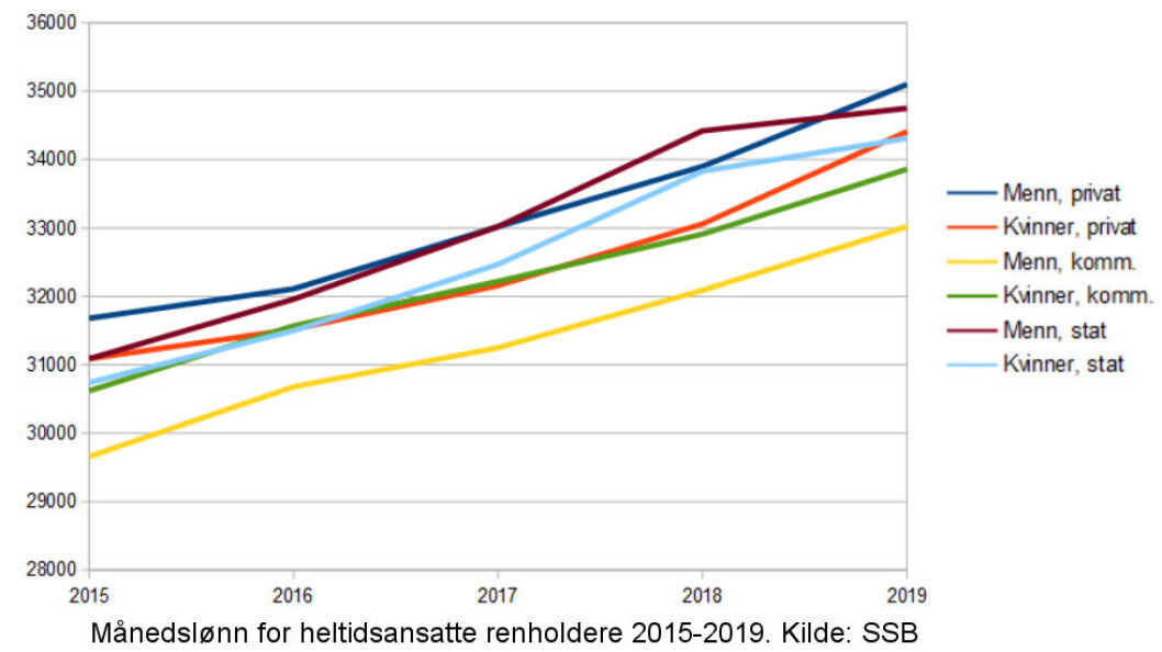 Utvikling i gjennomsnittlig månedslønn for kvinnelige og mannlige renholdere i virksomhet og heltidsstilling 2015-2019. (Ill.: TEH etter tall fra SBB) Utvikling i gjennomsnittlig månedslønn for kvinnelige og mannlige renholdere i virksomhet og heltidsstilling 2015-2019. (Ill.: TEH etter tall fra SBB)