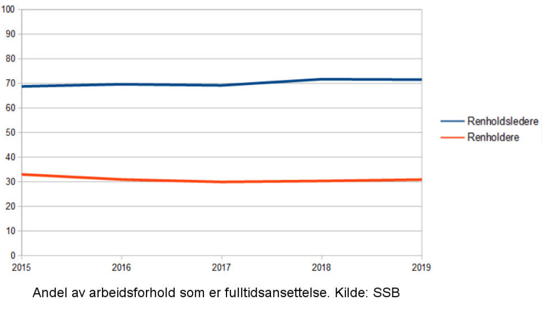 Prosentandel av renholdsledere og renholdere som har fulltidsstilling, for årene 2015-2019. Prosentandel av renholdsledere og renholdere som har fulltidsstilling, for årene 2015-2019.