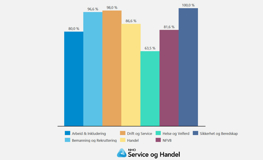 98 prosent av de bedriftene i Drift og Service som har besvart, mener det kan bli aktuelt å permittere ansatte om kort tid. 98 prosent av de bedriftene i Drift og Service som har besvart, mener det kan bli aktuelt å permittere ansatte om kort tid.
