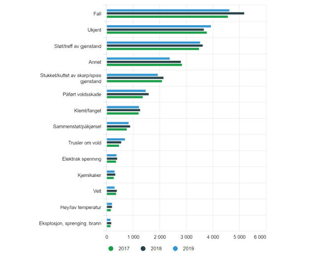 Antall arbeidsulykker etter type ulykke, 2017-2019. Antall arbeidsulykker etter type ulykke, 2017-2019.