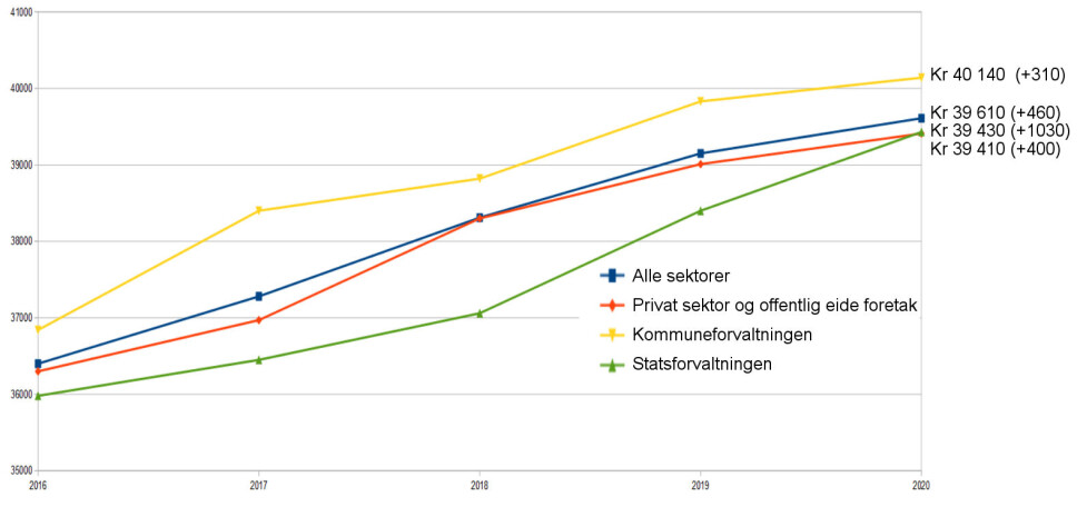 Lønnsutvikling for renholdsledere i virksomhet 2016-2020. (Utdrag fra tabell 11418: Yrkesfordelt månedslønn, etter statistikkmål, yrke, sektor, avtalt/vanlig arbeidstid per uke, statistikkvariabel og år.) Lønnsutvikling for renholdsledere i virksomhet 2016-2020. (Utdrag fra tabell 11418: Yrkesfordelt månedslønn, etter statistikkmål, yrke, sektor, avtalt/vanlig arbeidstid per uke, statistikkvariabel og år.)