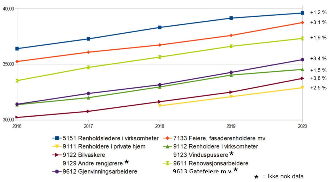 Lønnsutvikling for månedslønn, heltidsstilling i ulike renholdsyrker 2016-2020. (Utdrag fra tabell 11418.) Lønnsutvikling for månedslønn, heltidsstilling i ulike renholdsyrker 2016-2020. (Utdrag fra tabell 11418.)
