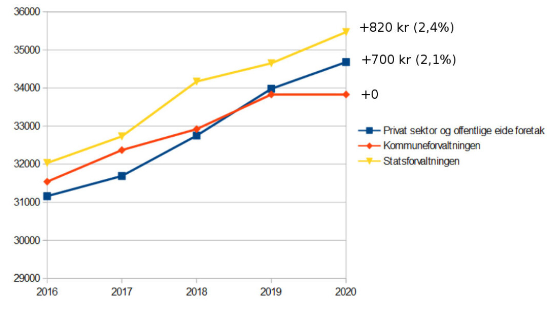 Lønnsutvikling for månedslønn, heltidsstilling, for yrkesgruppen «Renholdere i virksomhet» 2016-2020. (Utdrag fra tabell 11418.) Lønnsutvikling for månedslønn, heltidsstilling, for yrkesgruppen «Renholdere i virksomhet» 2016-2020. (Utdrag fra tabell 11418.)
