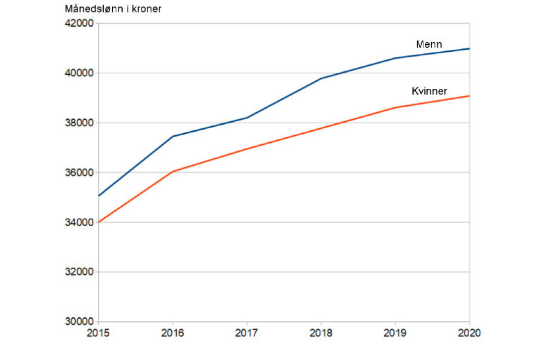 Lønnsutvikling for mannlige og kvinnelige renholdsledere i virksomhet 2015-2020, fulltidsstilling, månedslønn. Lønnsutvikling for mannlige og kvinnelige renholdsledere i virksomhet 2015-2020, fulltidsstilling, månedslønn.