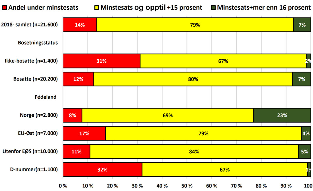 Avtalt lønn per time 2018 i renholdsbransjen, privat sektor. Samlet sett lå 14 prosent under minstesats (rødt), 79 prosent lå på eller rett over minstesatsen (gult) mens 7 prosent hadde en timelønn på 206 kroner eller mer (grønt). Blant de ikke-bosatte og blant de med D-nummer lå over 30 prosent under minstesats. Norskfødte hadde høyest andel med timelønn på over 206 kroner. Avtalt lønn per time 2018 i renholdsbransjen, privat sektor. Samlet sett lå 14 prosent under minstesats (rødt), 79 prosent lå på eller rett over minstesatsen (gult) mens 7 prosent hadde en timelønn på 206 kroner eller mer (grønt). Blant de ikke-bosatte og blant de med D-nummer lå over 30 prosent under minstesats. Norskfødte hadde høyest andel med timelønn på over 206 kroner.