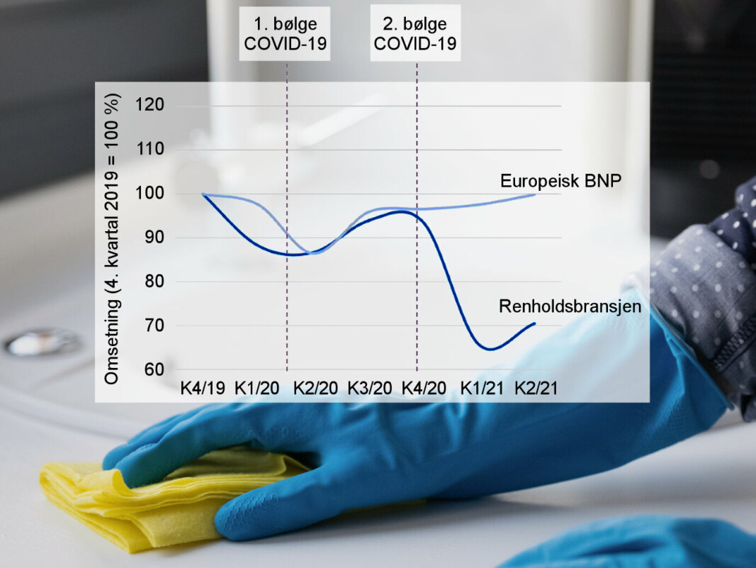 Mens brutto nasjonalprodukt i Europa var tilbake igjen i 2. kvartal 2021, hang renholdsbransjen langt etter. («Europa» omfatter her EU-27-landene pluss Norge, Sveits og Storbritannia). Mens brutto nasjonalprodukt i Europa var tilbake igjen i 2. kvartal 2021, hang renholdsbransjen langt etter. («Europa» omfatter her EU-27-landene pluss Norge, Sveits og Storbritannia).