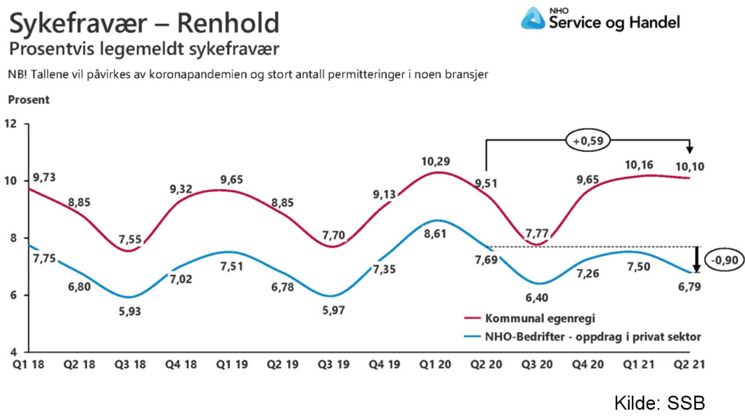 Utvikling i sykefravær siden 2018. Perioden fra 2. kvartal 2020 til 2. kvartal 2021 er uthevet. Utvikling i sykefravær siden 2018. Perioden fra 2. kvartal 2020 til 2. kvartal 2021 er uthevet.