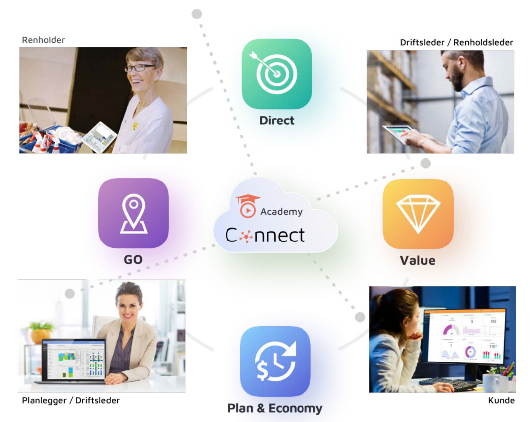 Slik tenkes Plan & Economy å samspille med den øvrige CleanPilot-programvaren. Slik tenkes Plan & Economy å samspille med den øvrige CleanPilot-programvaren.