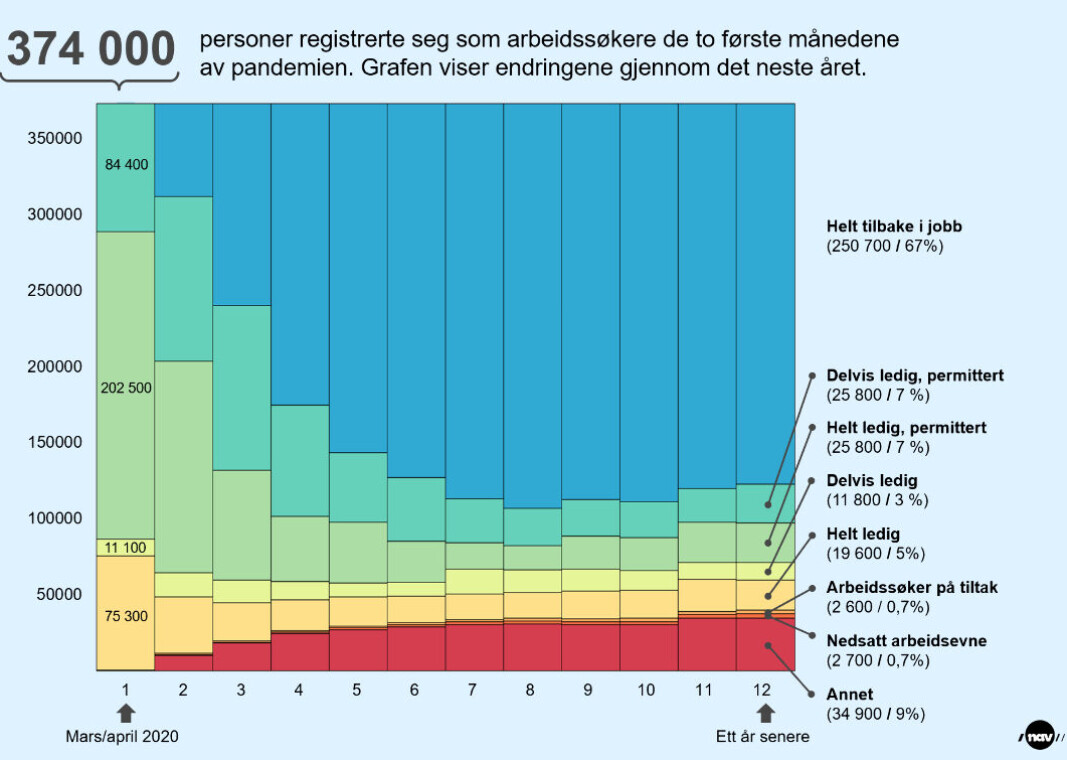 Slik gikk det med dem som ble ledige under første koronabølge. Mens 67 prosent var helt tilbake i jobb 12 måneder senere (gjennomsnitt for alle yrker), var bare 53,5 prosent av renholderne tilbake. Slik gikk det med dem som ble ledige under første koronabølge. Mens 67 prosent var helt tilbake i jobb 12 måneder senere (gjennomsnitt for alle yrker), var bare 53,5 prosent av renholderne tilbake.