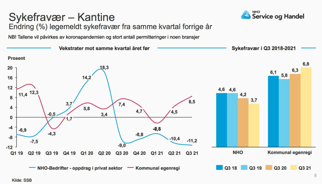 Utviklingen i sykefravær for kantine / personalrestaurant. Utviklingen i sykefravær for kantine / personalrestaurant.
