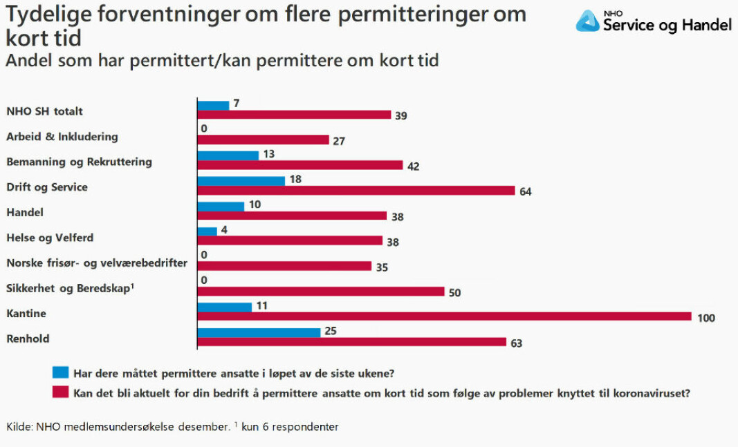 Bedriftene forventer å måtte permittere mange innenfor renholds- og kantinetjenester om kort tid. Bedriftene forventer å måtte permittere mange innenfor renholds- og kantinetjenester om kort tid.