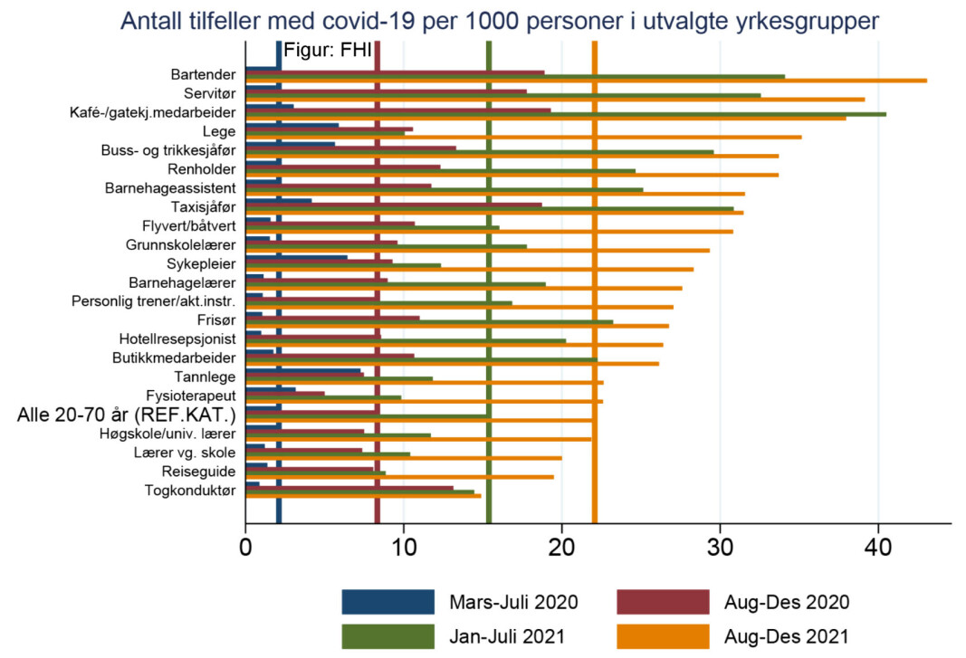 Antall smittede i hver yrkesgruppe per 1000 registrert i den aktuelle yrkesgruppen. Vertikale streker viser gjennomsnittet for alle andre i yrkesaktiv alder i den respektive perioden (lik farge som de horisontale stavene). Antall smittede i hver yrkesgruppe per 1000 registrert i den aktuelle yrkesgruppen. Vertikale streker viser gjennomsnittet for alle andre i yrkesaktiv alder i den respektive perioden (lik farge som de horisontale stavene).