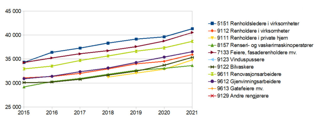 Gjennomsnittlig månedslønn i tusen kroner, for heltidsansatte i utvalgte yrker, for årene 2015-21. Gjennomsnittlig månedslønn i tusen kroner, for heltidsansatte i utvalgte yrker, for årene 2015-21.