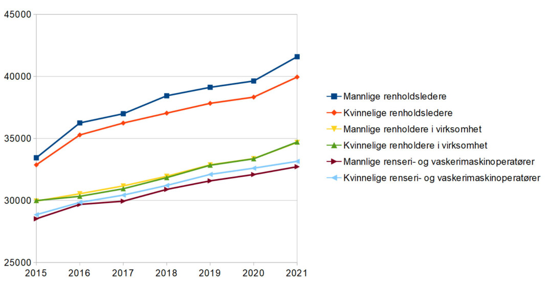 Gjennomsnittlig avtalt månedslønn i tusen kroner (eksklusiv overtid, bonuser m.m.), for heltidsansatte i utvalgte yrker, for årene 2015-21. Gjennomsnittlig avtalt månedslønn i tusen kroner (eksklusiv overtid, bonuser m.m.), for heltidsansatte i utvalgte yrker, for årene 2015-21.