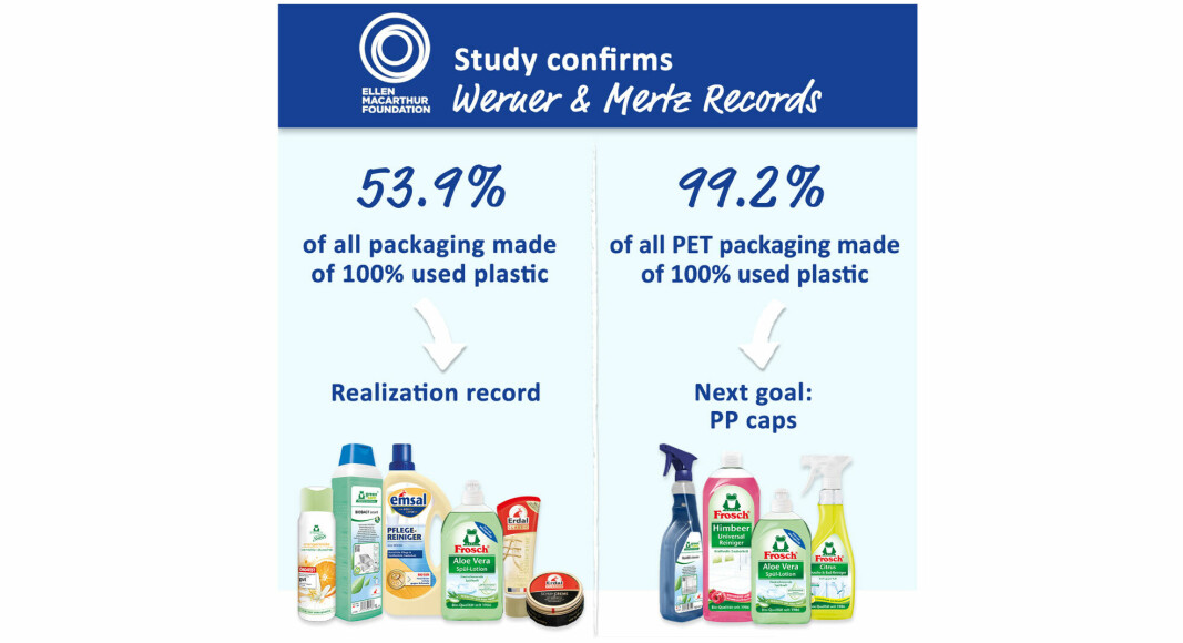 Werner & Mertz begynte å brukte resirkulert plast i sin emballasje i 2009. I dag skal nesten all deres PET-emballasje være fra resirkulert plast.
