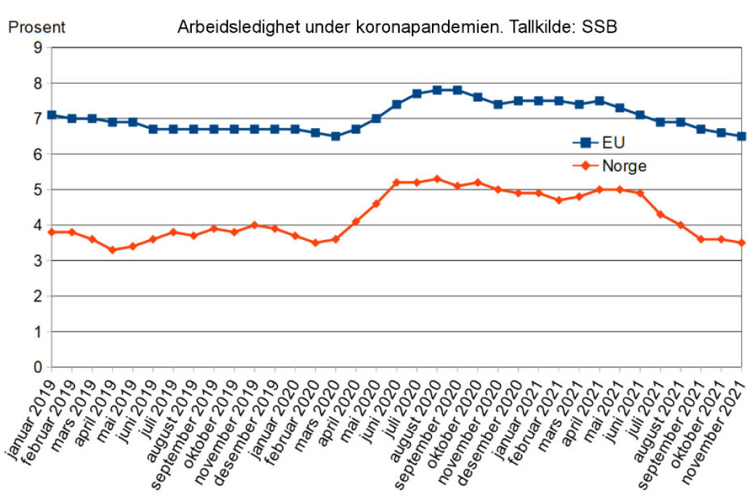 Arbeidsledighet i andel av arbeidsstyrken. Den skjøt i været spesielt i 2. kvartal 2020, men er nå tilbake til nivåene før pandemien. Arbeidsledighet i andel av arbeidsstyrken. Den skjøt i været spesielt i 2. kvartal 2020, men er nå tilbake til nivåene før pandemien.