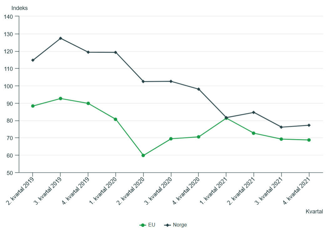 Antallet konkurser (2015-nivå = «100»). Antallet konkurser (2015-nivå = «100»).