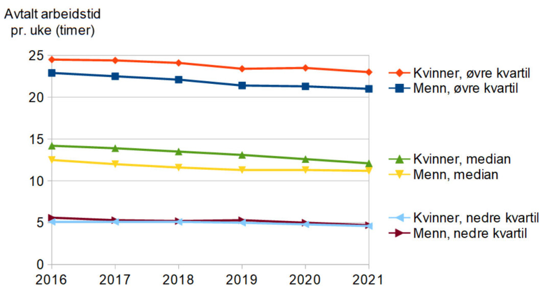 Blant renholdere på deltid har kvinner gjerne litt større stillingsprosent enn menn. Dette gjelder særlig for dem som har høy stillingsprosent (uten å jobbe heltid, som vår statistikk ikke omfatter). Blant dem som har svært liten stillingsprosent, er forskjellen mellom kvinner og menn nær null. (Tall for 2016-2021, medianverdier) Blant renholdere på deltid har kvinner gjerne litt større stillingsprosent enn menn. Dette gjelder særlig for dem som har høy stillingsprosent (uten å jobbe heltid, som vår statistikk ikke omfatter). Blant dem som har svært liten stillingsprosent, er forskjellen mellom kvinner og menn nær null. (Tall for 2016-2021, medianverdier)