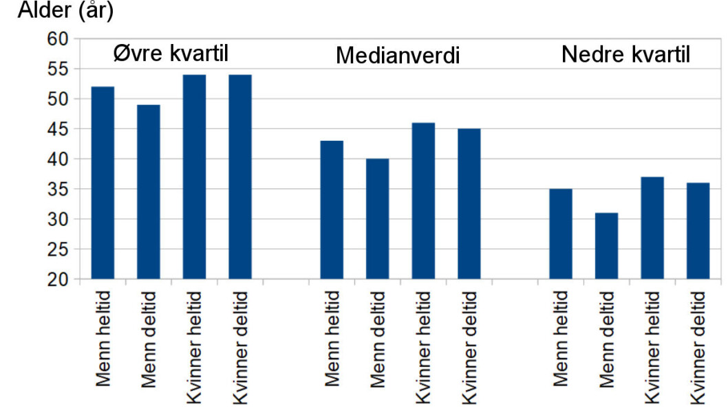 Kvinnelige renholdere er jevnt over et par år eldre enn sine mannlige kolleger. Vi ser også at menn i heltidsstilling er eldre enn menn på deltid. Forskjellene ser ut til å forplante seg noenlunde likt i de tre forskjellige aldersgruppene vi her ser på (kalt øvre kvartil (de eldste), medianverdi og nedre kvartil (de yngste)). (Tall for 2021) Kvinnelige renholdere er jevnt over et par år eldre enn sine mannlige kolleger. Vi ser også at menn i heltidsstilling er eldre enn menn på deltid. Forskjellene ser ut til å forplante seg noenlunde likt i de tre forskjellige aldersgruppene vi her ser på (kalt øvre kvartil (de eldste), medianverdi og nedre kvartil (de yngste)). (Tall for 2021)