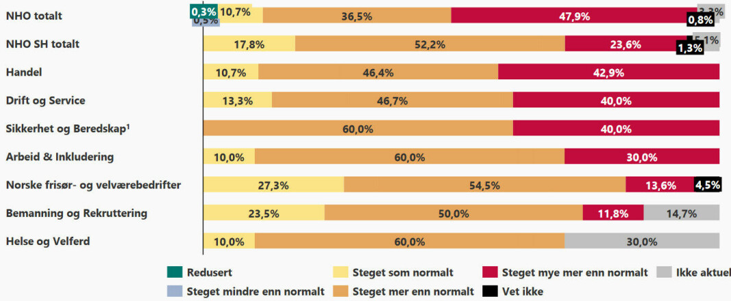 Hvordan har din bedrifts innkjøpspriser (inklusive energi) endret seg de siste tre måneder? Tall i prosent for hver av de sju bransjeforeningene i NHO Service og Handel. Hvordan har din bedrifts innkjøpspriser (inklusive energi) endret seg de siste tre måneder? Tall i prosent for hver av de sju bransjeforeningene i NHO Service og Handel.