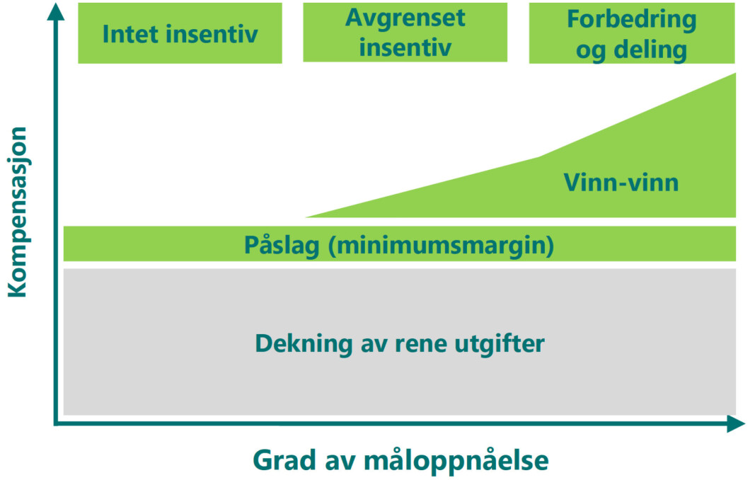 Ikke låst pris: Hvis tjenesteleverandøren klarer å komme opp med gode forslag som er målbare og som de klarer å oppfylle, får de ekstra betalt (Vinn-vinn-området på figuren). Ikke låst pris: Hvis tjenesteleverandøren klarer å komme opp med gode forslag som er målbare og som de klarer å oppfylle, får de ekstra betalt (Vinn-vinn-området på figuren).